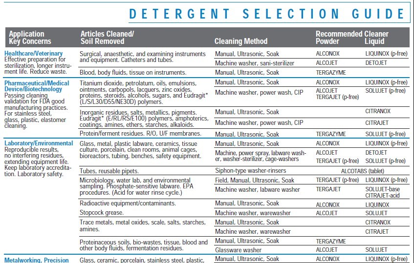 Appendix III Detergent Selection Guide E1400769052422