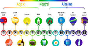 pH Scale