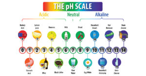 pH Scale